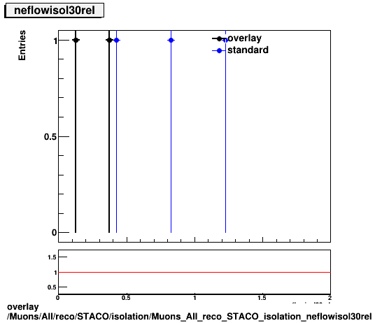 overlay Muons/All/reco/STACO/isolation/Muons_All_reco_STACO_isolation_neflowisol30rel.png