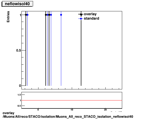 overlay Muons/All/reco/STACO/isolation/Muons_All_reco_STACO_isolation_neflowisol40.png