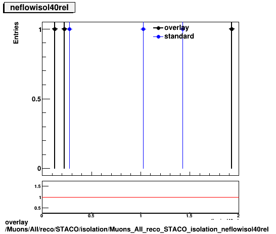 overlay Muons/All/reco/STACO/isolation/Muons_All_reco_STACO_isolation_neflowisol40rel.png