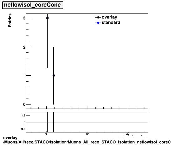 overlay Muons/All/reco/STACO/isolation/Muons_All_reco_STACO_isolation_neflowisol_coreCone.png