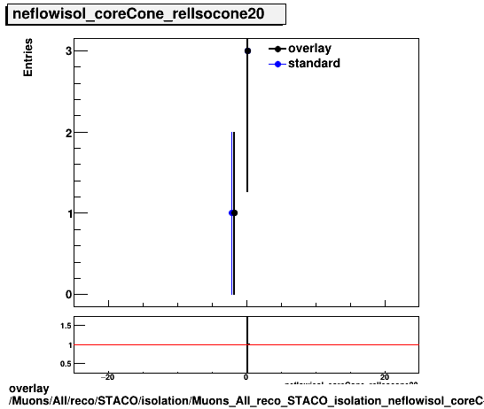 overlay Muons/All/reco/STACO/isolation/Muons_All_reco_STACO_isolation_neflowisol_coreCone_relIsocone20.png