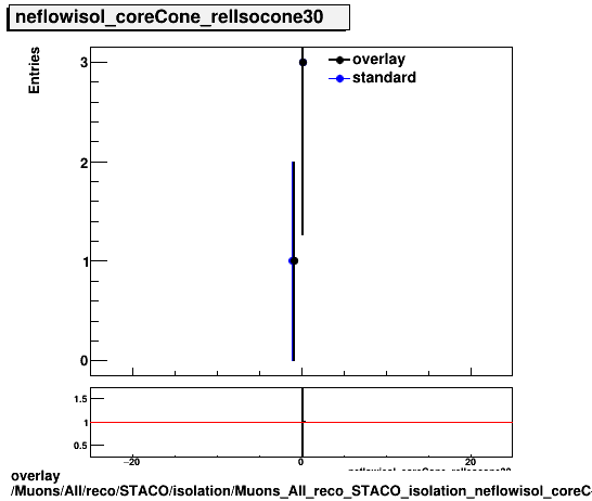 standard|NEntries: Muons/All/reco/STACO/isolation/Muons_All_reco_STACO_isolation_neflowisol_coreCone_relIsocone30.png