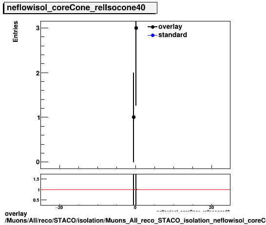 overlay Muons/All/reco/STACO/isolation/Muons_All_reco_STACO_isolation_neflowisol_coreCone_relIsocone40.png