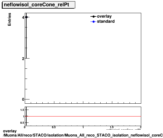 overlay Muons/All/reco/STACO/isolation/Muons_All_reco_STACO_isolation_neflowisol_coreCone_relPt.png