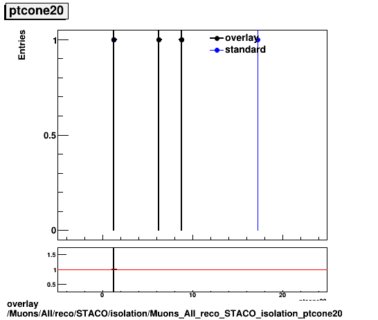 standard|NEntries: Muons/All/reco/STACO/isolation/Muons_All_reco_STACO_isolation_ptcone20.png
