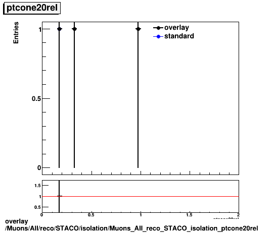 overlay Muons/All/reco/STACO/isolation/Muons_All_reco_STACO_isolation_ptcone20rel.png