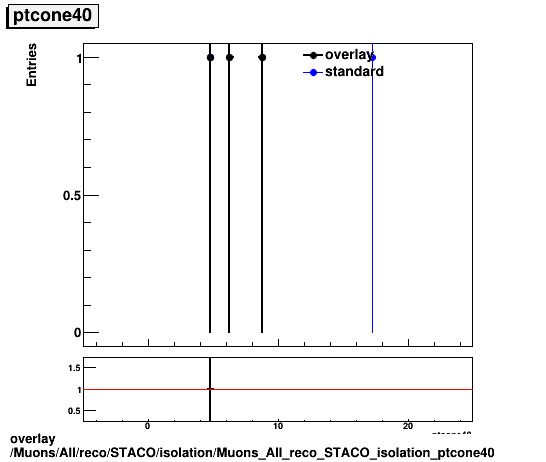 overlay Muons/All/reco/STACO/isolation/Muons_All_reco_STACO_isolation_ptcone40.png