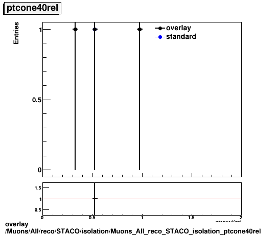 overlay Muons/All/reco/STACO/isolation/Muons_All_reco_STACO_isolation_ptcone40rel.png