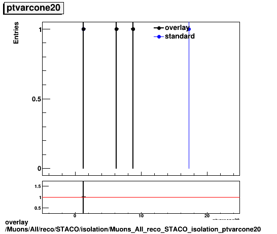 overlay Muons/All/reco/STACO/isolation/Muons_All_reco_STACO_isolation_ptvarcone20.png