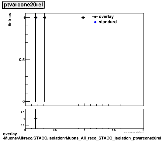 overlay Muons/All/reco/STACO/isolation/Muons_All_reco_STACO_isolation_ptvarcone20rel.png