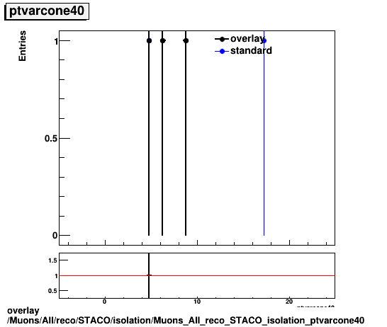 overlay Muons/All/reco/STACO/isolation/Muons_All_reco_STACO_isolation_ptvarcone40.png