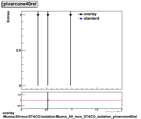 overlay Muons/All/reco/STACO/isolation/Muons_All_reco_STACO_isolation_ptvarcone40rel.png