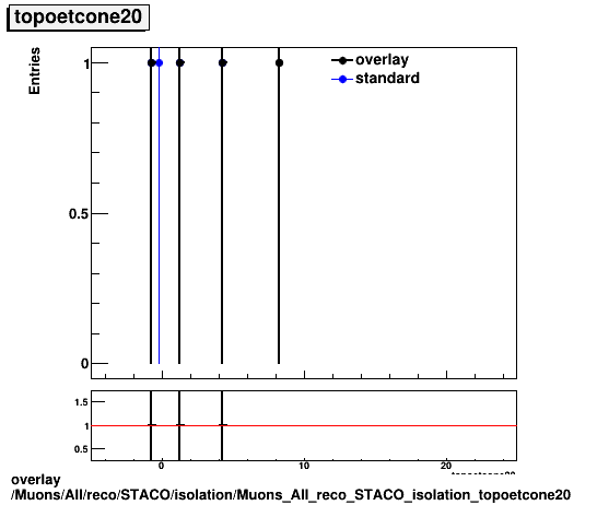standard|NEntries: Muons/All/reco/STACO/isolation/Muons_All_reco_STACO_isolation_topoetcone20.png
