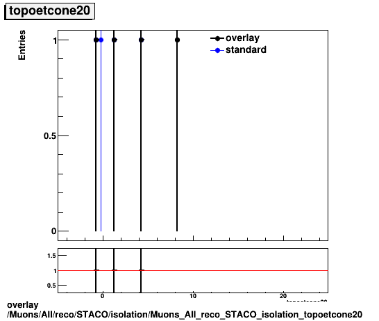 overlay Muons/All/reco/STACO/isolation/Muons_All_reco_STACO_isolation_topoetcone20.png