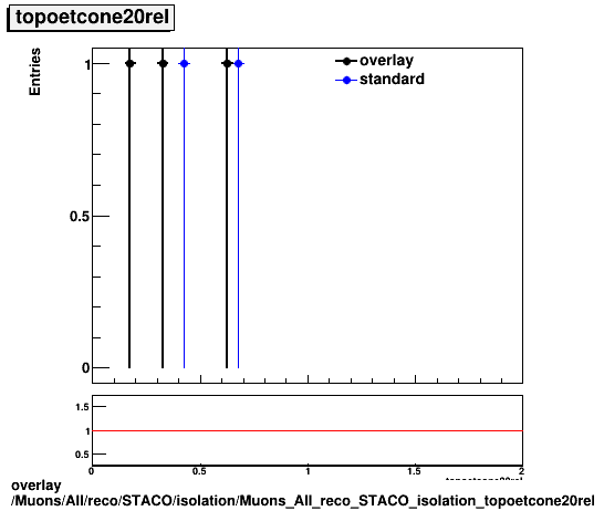 overlay Muons/All/reco/STACO/isolation/Muons_All_reco_STACO_isolation_topoetcone20rel.png