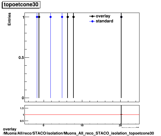 overlay Muons/All/reco/STACO/isolation/Muons_All_reco_STACO_isolation_topoetcone30.png