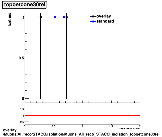 overlay Muons/All/reco/STACO/isolation/Muons_All_reco_STACO_isolation_topoetcone30rel.png