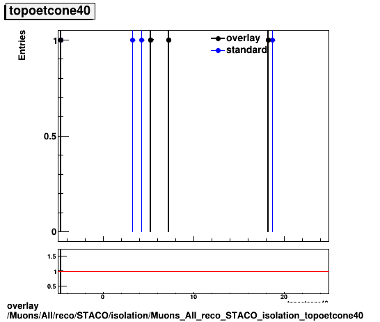 standard|NEntries: Muons/All/reco/STACO/isolation/Muons_All_reco_STACO_isolation_topoetcone40.png