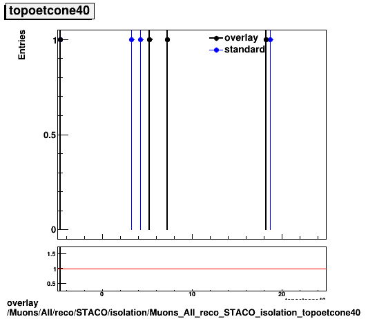 overlay Muons/All/reco/STACO/isolation/Muons_All_reco_STACO_isolation_topoetcone40.png