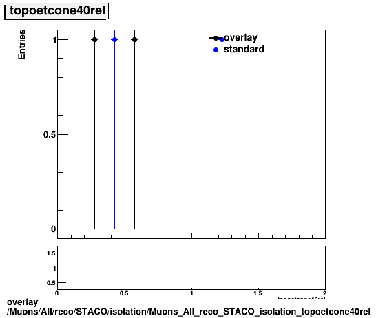 overlay Muons/All/reco/STACO/isolation/Muons_All_reco_STACO_isolation_topoetcone40rel.png