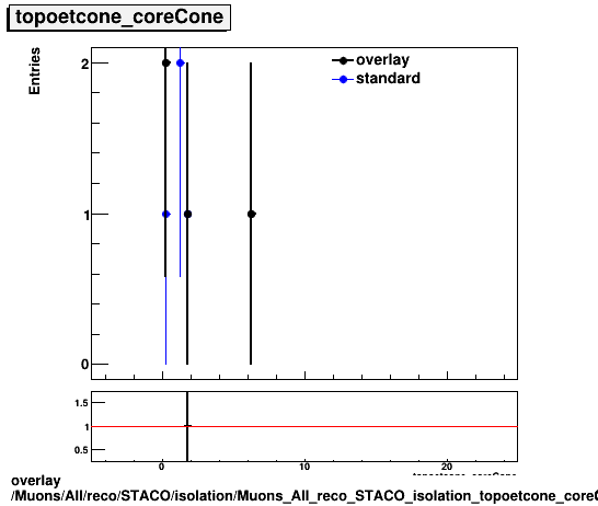 standard|NEntries: Muons/All/reco/STACO/isolation/Muons_All_reco_STACO_isolation_topoetcone_coreCone.png