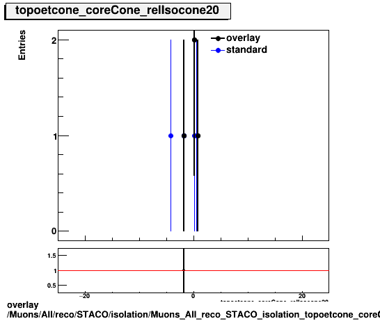 overlay Muons/All/reco/STACO/isolation/Muons_All_reco_STACO_isolation_topoetcone_coreCone_relIsocone20.png