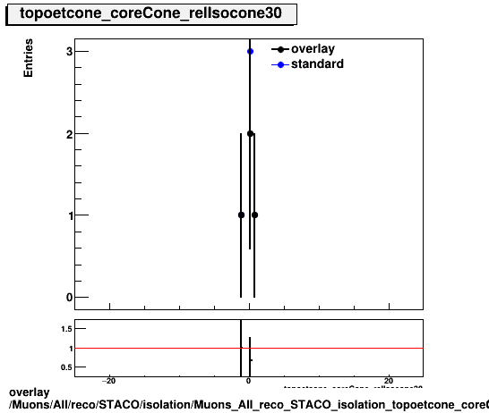 overlay Muons/All/reco/STACO/isolation/Muons_All_reco_STACO_isolation_topoetcone_coreCone_relIsocone30.png