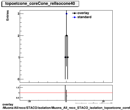 overlay Muons/All/reco/STACO/isolation/Muons_All_reco_STACO_isolation_topoetcone_coreCone_relIsocone40.png