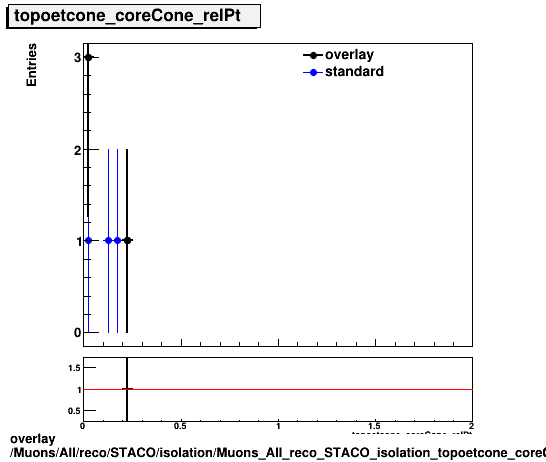 overlay Muons/All/reco/STACO/isolation/Muons_All_reco_STACO_isolation_topoetcone_coreCone_relPt.png
