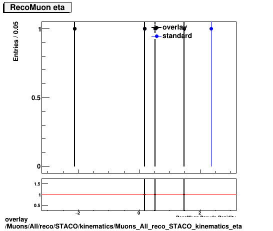 overlay Muons/All/reco/STACO/kinematics/Muons_All_reco_STACO_kinematics_eta.png