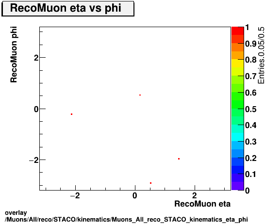 overlay Muons/All/reco/STACO/kinematics/Muons_All_reco_STACO_kinematics_eta_phi.png