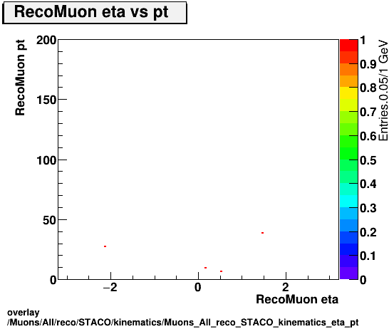 overlay Muons/All/reco/STACO/kinematics/Muons_All_reco_STACO_kinematics_eta_pt.png
