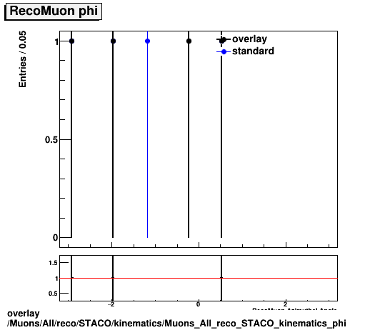 overlay Muons/All/reco/STACO/kinematics/Muons_All_reco_STACO_kinematics_phi.png