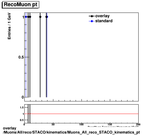 overlay Muons/All/reco/STACO/kinematics/Muons_All_reco_STACO_kinematics_pt.png