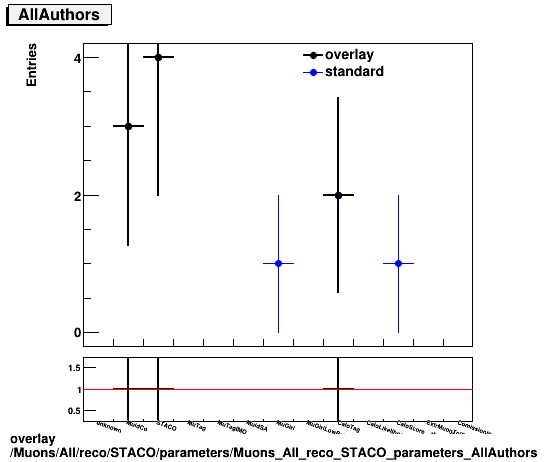 overlay Muons/All/reco/STACO/parameters/Muons_All_reco_STACO_parameters_AllAuthors.png