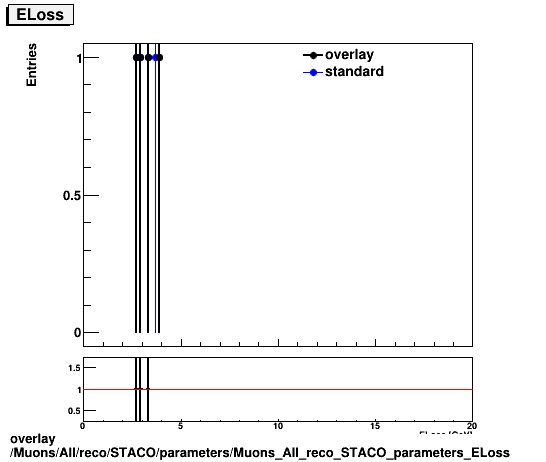 overlay Muons/All/reco/STACO/parameters/Muons_All_reco_STACO_parameters_ELoss.png