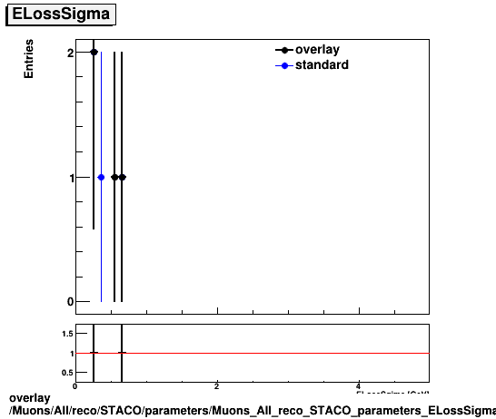 standard|NEntries: Muons/All/reco/STACO/parameters/Muons_All_reco_STACO_parameters_ELossSigma.png