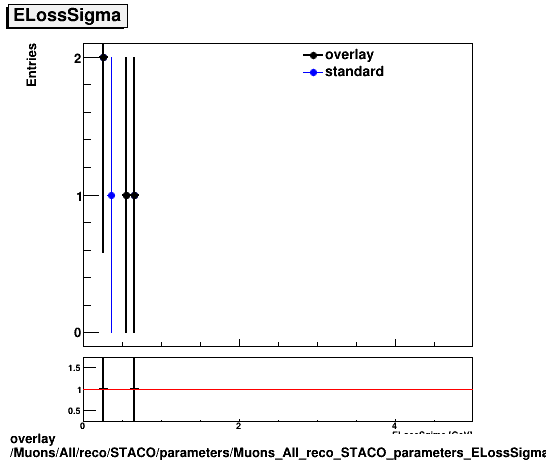 overlay Muons/All/reco/STACO/parameters/Muons_All_reco_STACO_parameters_ELossSigma.png