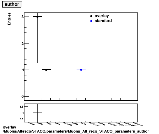 standard|NEntries: Muons/All/reco/STACO/parameters/Muons_All_reco_STACO_parameters_author.png