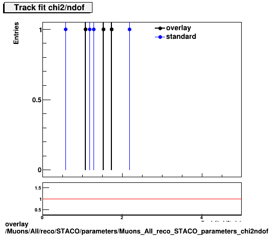 standard|NEntries: Muons/All/reco/STACO/parameters/Muons_All_reco_STACO_parameters_chi2ndof.png