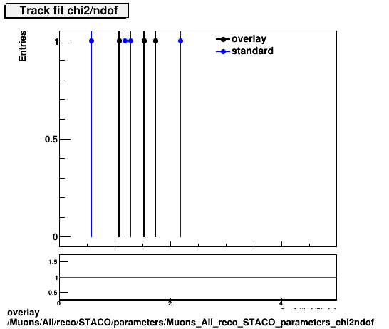 overlay Muons/All/reco/STACO/parameters/Muons_All_reco_STACO_parameters_chi2ndof.png