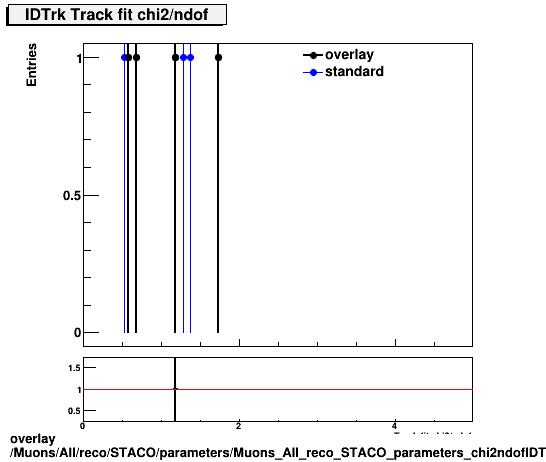 overlay Muons/All/reco/STACO/parameters/Muons_All_reco_STACO_parameters_chi2ndofIDTrk.png