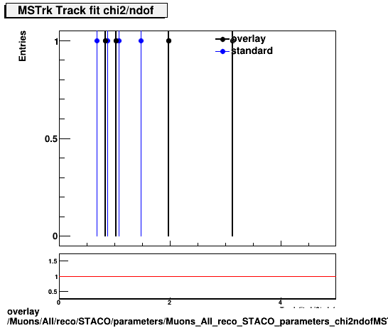 overlay Muons/All/reco/STACO/parameters/Muons_All_reco_STACO_parameters_chi2ndofMSTrk.png