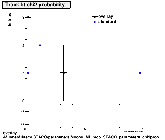 standard|NEntries: Muons/All/reco/STACO/parameters/Muons_All_reco_STACO_parameters_chi2prob.png