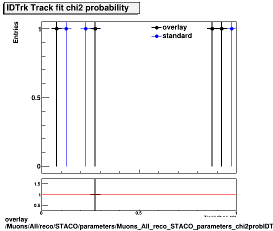 overlay Muons/All/reco/STACO/parameters/Muons_All_reco_STACO_parameters_chi2probIDTrk.png