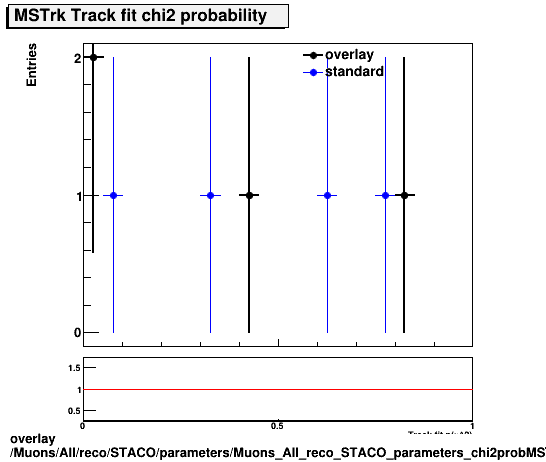 overlay Muons/All/reco/STACO/parameters/Muons_All_reco_STACO_parameters_chi2probMSTrk.png