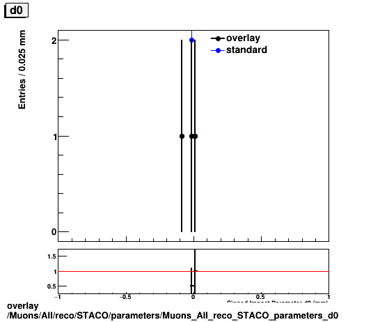 standard|NEntries: Muons/All/reco/STACO/parameters/Muons_All_reco_STACO_parameters_d0.png