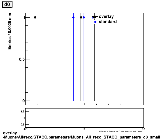 overlay Muons/All/reco/STACO/parameters/Muons_All_reco_STACO_parameters_d0_small.png