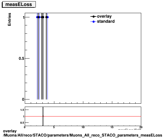 overlay Muons/All/reco/STACO/parameters/Muons_All_reco_STACO_parameters_measELoss.png