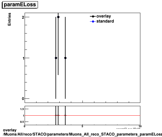 standard|NEntries: Muons/All/reco/STACO/parameters/Muons_All_reco_STACO_parameters_paramELoss.png